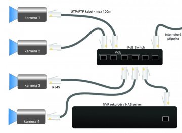 PROFI IP kamerové systémy s POE switchem - Akce